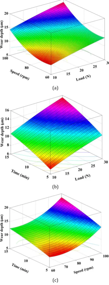 Fig. 7. Surface plots showing the variation of wear vs. (a) load, speed, (b) load, time and (c) speed, time