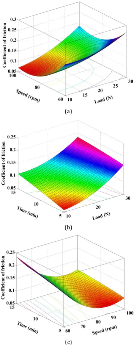 Fig. 8. Surface plots showing the variation of COF vs. (a) load, speed, (b) load, time and (c) speed, time