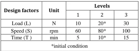 Table 2. Process parameters and their levels. 