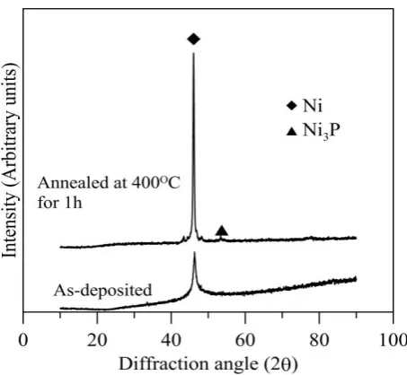 Fig. 4. X-ray diffraction plots for Ni-P-W coating in as-plated and heat treated (1h) condition