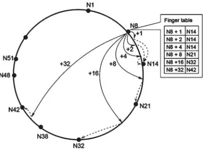 Fig. 2: An example finger table, taken from 4