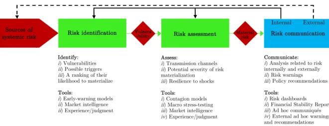 Figure 2: Risk communication in macroprudential oversight.