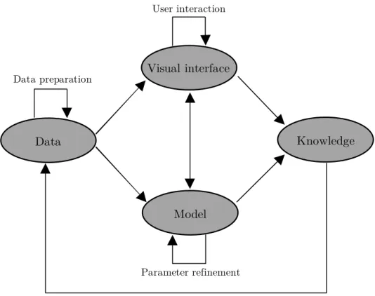Figure 3: Visual analytics process.
