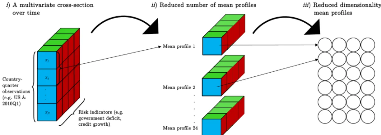 Figure 5: Creating the Financial Stability Map.
