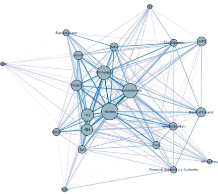 Figure 9: A bank co-occurrence network from financial discussion.