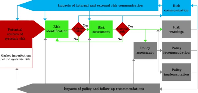 Figure 1: The macroprudential oversight process.