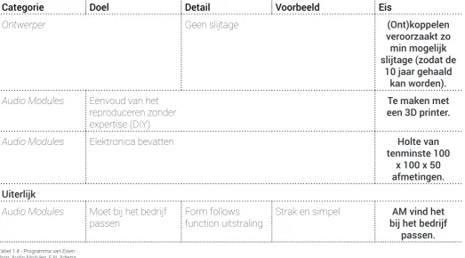 Tabel 1.4 - Programma van EisenBron: Audio Modules, E.N. Adema