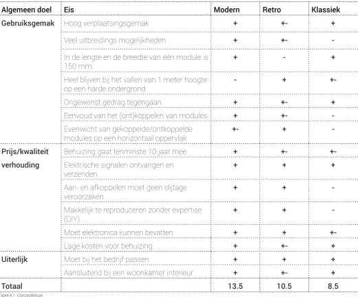 Tabel 4.1- ConceptkeuzeBron: E.N. Adema