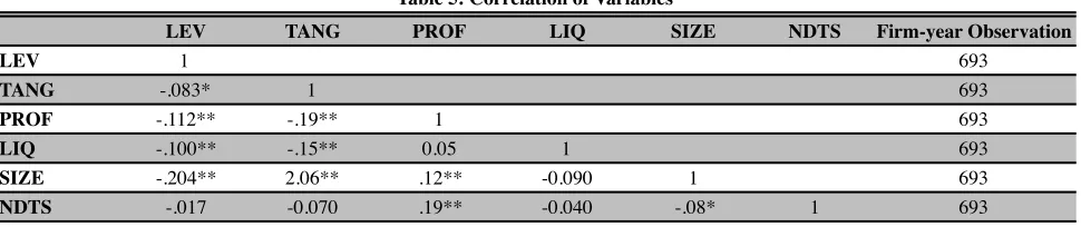 Table 5: Correlation of Variables