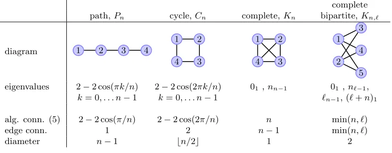 Table 1: A comparison of several measures of connectivity for 4 well-known graphs. Weassume n ≥ 3