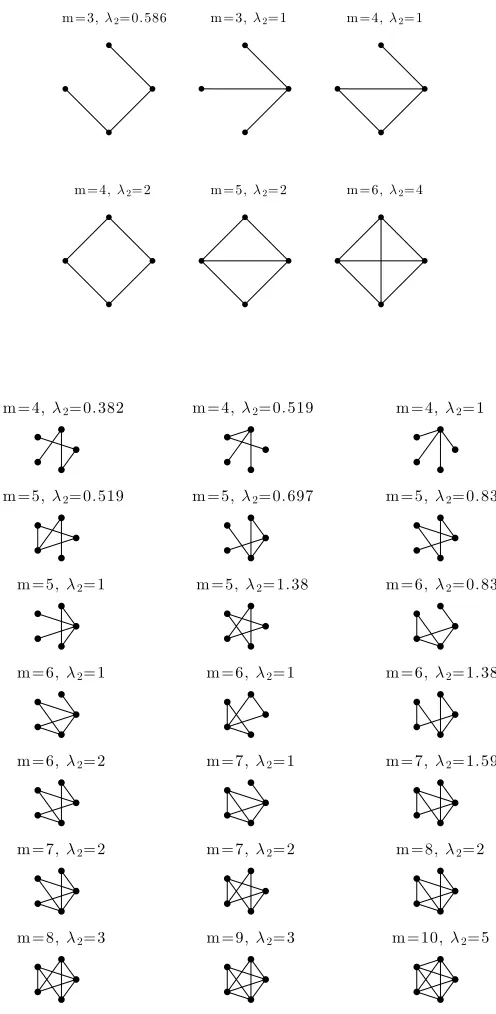 Figure 1: The 4- and 5-node connected graphs and their algebraic connectivity, λ2. Graphswith large algebraic connectivity represent data sets with informative rankings.See Section 5.1.