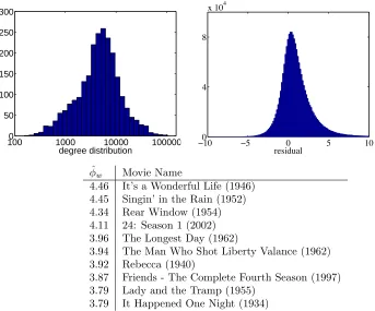 Figure 4: (top left) A log-histogram of the w-weighted degree distribution for the graphrepresenting the Yahoo! movie pairwise comparison data