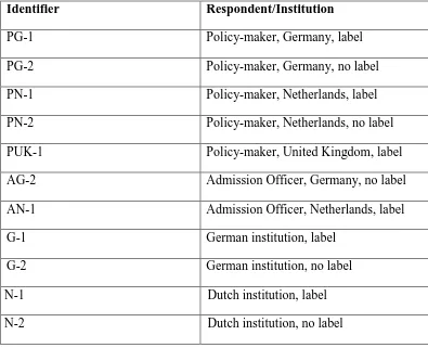 Table 3: Identifiers for the respondents and institutions 