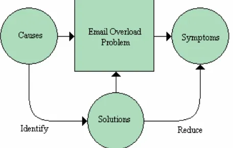 Figure 1. Research model (Moody, in Spoelstra, 2007)  