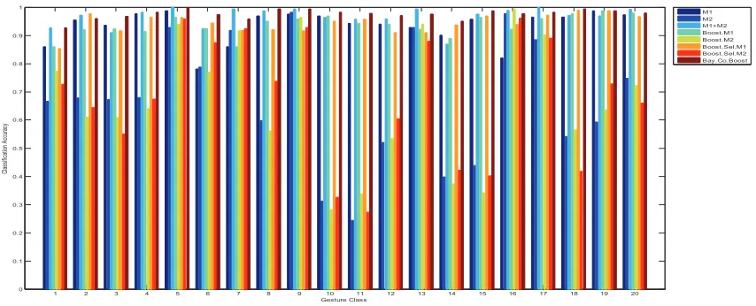 Table 1: Recognition accuracy on ChaLearn MMGR data sets.