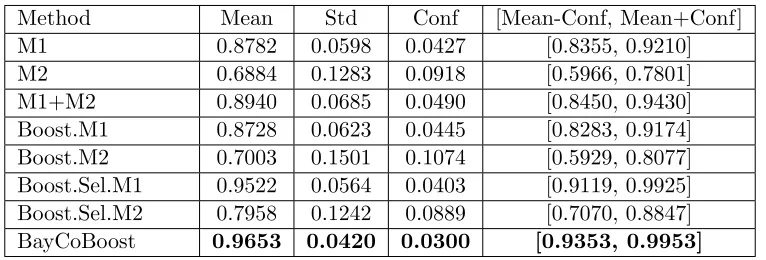 Figure 3: Recognition accuracy of each gesture category on ChAirGest data sets.