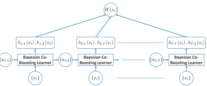 Figure 1: Work ﬂow of Bayesian Co-Boosting training framework.xi: training instance; wi,t: training instance xi’s weight at the t-th iteration;ht,v (xi): weak classiﬁer learnt from modality v at the t-th iteration; H (xi): ﬁnalstrong classiﬁer.