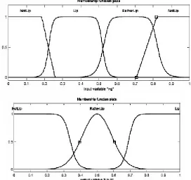 Fig. 1: (a) input and (b) output MFs for skin colour segmentation fuzzy classifier