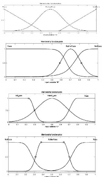 Fig 3: (a), (b),(c) inputs and (d) output MFs for detecting frontal face candidate fuzzy system