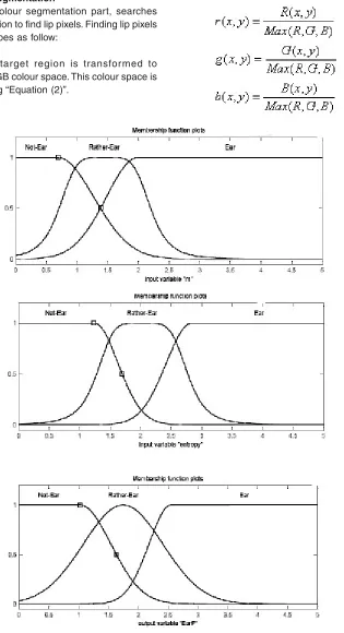 Fig. 4: (a) and (b) input and (c) output MFs for ear texture searching system