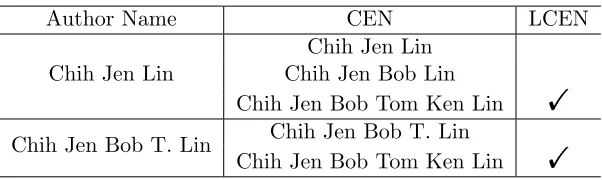 Table 4: An part of examples for CEN and LCEN for Figure 3.