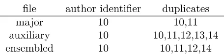Table 5: An example of ensembling duplicates.