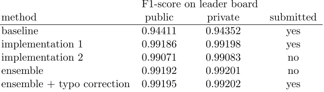 Table 6: F1-scores by our approach. Baseline means that we assume no duplicates at all.A submitted result means that it was uploaded during the competition