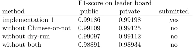 Table 7: Evaluations of the ﬁrst implementation with/without Chinese-or-not and/or dry-run.
