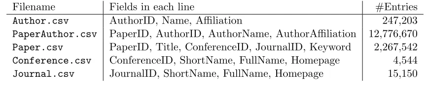Table 1: Brief description of each ﬁle.