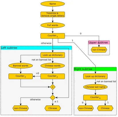 Figure 1: Flow of ﬁnding if a name is Chinese or not.