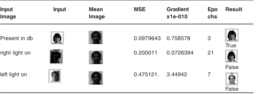 Table 3.1: Result analysis for SVD approach