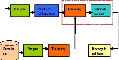 Fig. 2.1 General Face Recognition Systems