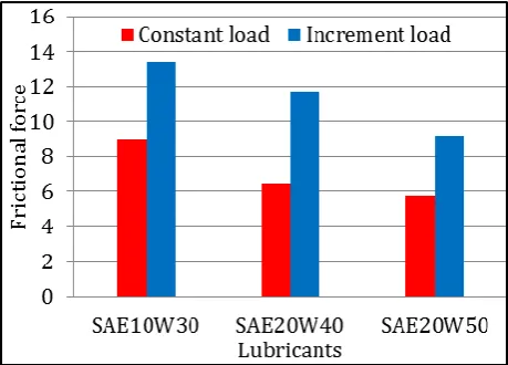Fig. 5. Variation in frictional force for constant load.  