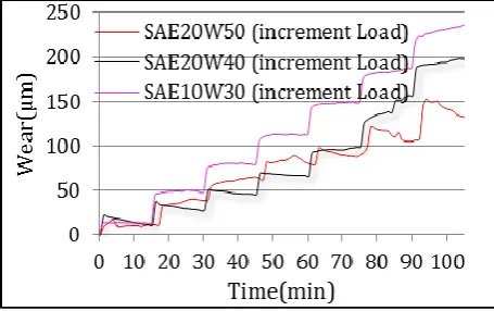 Fig. 7. Wear variations with time for increment load.  