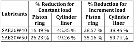 Fig. 11. Comparison of the weight loss due to constant load and incremental load for cylinder liner and piston ring