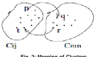 Fig. 2: Merging of Clusters