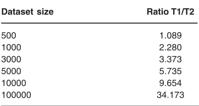 Table 1: Speed up gained in computingthe k nearest neighbors