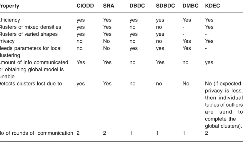 Table 2: Results on IRIS dataset