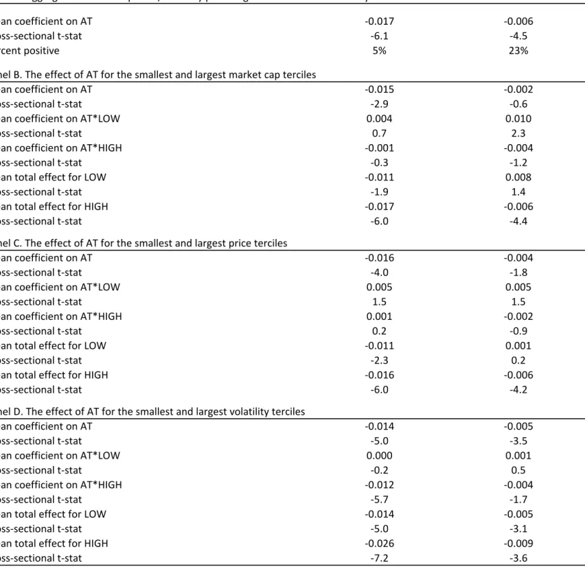 Table 4.  The relationship between algorithmic trading and informational efficiency