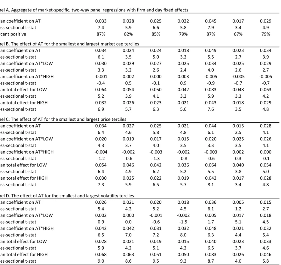 Table 5. The relationship between algorithmic trading and short-term volatility