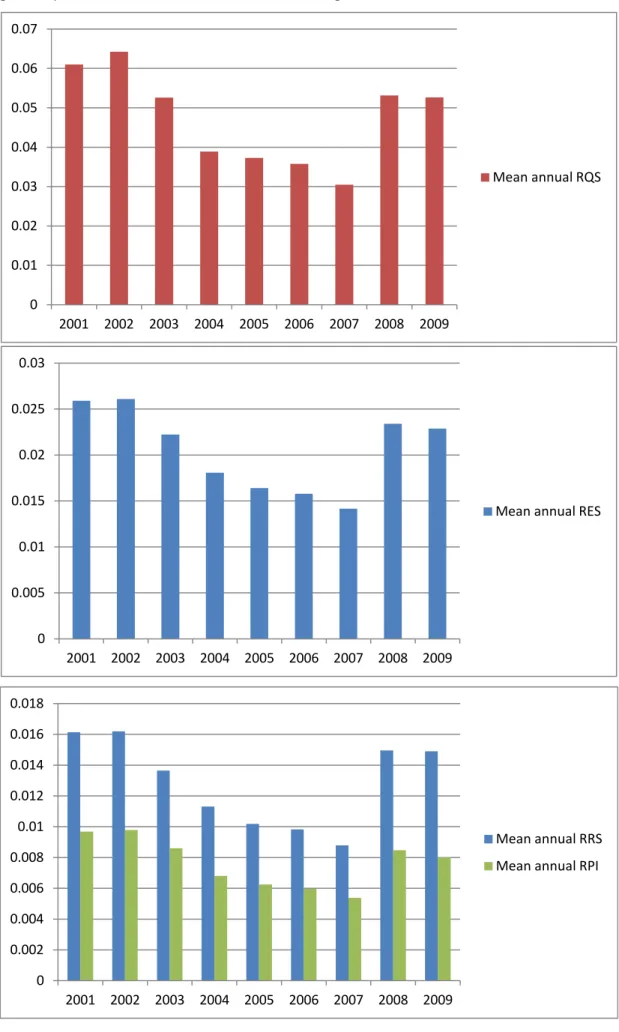 Figure 2. Liquidity measures