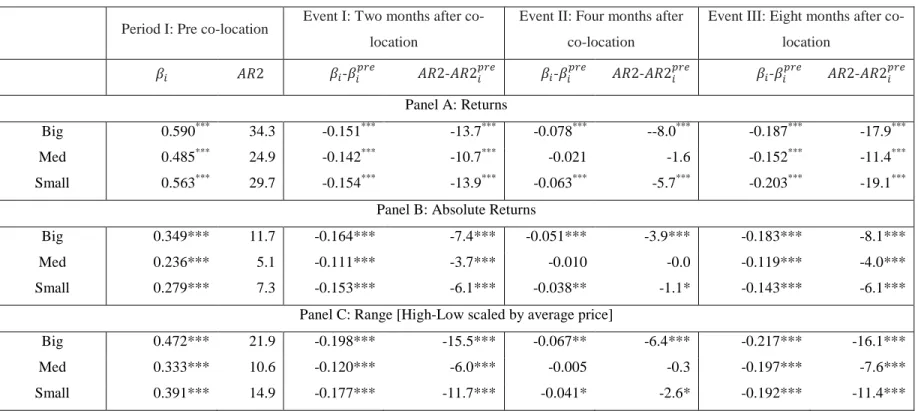 Table IV: Commonality in returns and volatility 