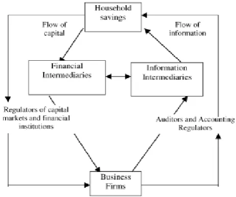 Figure 2. Financial and information flows.18 