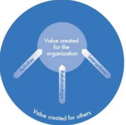 Figure 4. Value creation according to the IR Framework.60 