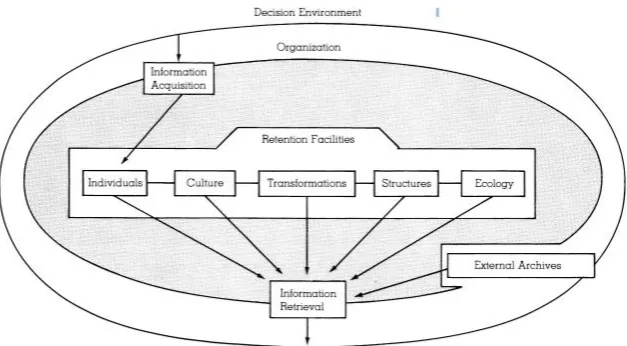 Figure 7. Organizational Memory.128 