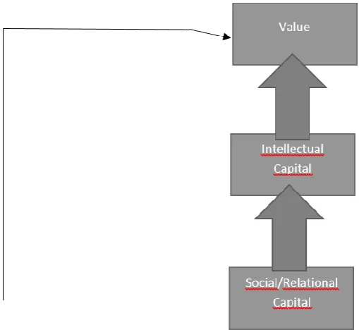 Figure 10 shows the value creation process by relational/social capital. This capital indicator creates direct value through the creation of preferred customer treatment
