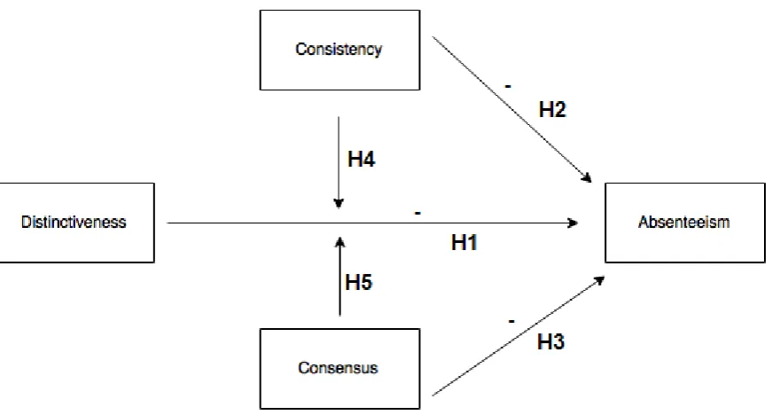 Figure 1Research model ofthe relation of HRM system strength towards absenteeism 