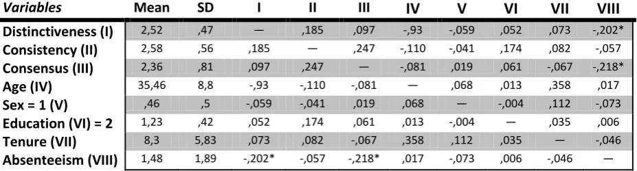 Table 4Results of the correlation analysis 