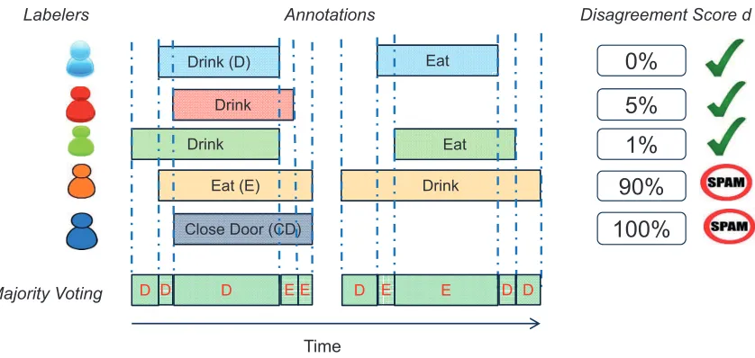 Figure 2: An illustration of the collaborative ﬁltering technique to calculate the disagree-ment score of each labeler against the majority
