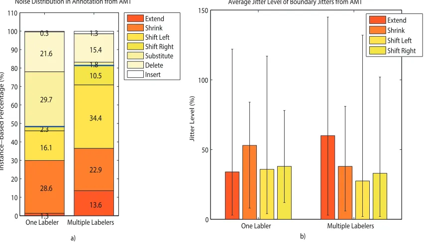 Figure 3: Analysis of crowdsourcing annotation from AMT. Blue lines in the ﬁgure a sep-arate boundary jitter part and label noise part